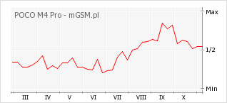 Wykres zmian popularności telefonu POCO M4 Pro