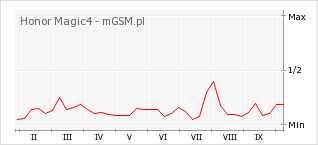 Wykres zmian popularności telefonu Honor Magic4