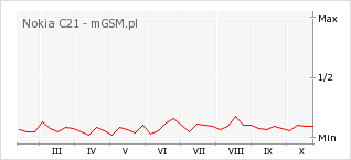 Wykres zmian popularności telefonu Nokia C21