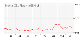 Wykres zmian popularności telefonu Nokia C21 Plus