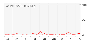 Wykres zmian popularności telefonu xcute DV50