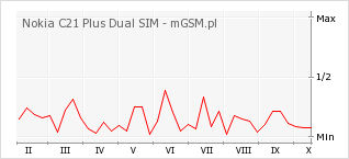 Wykres zmian popularności telefonu Nokia C21 Plus Dual SIM