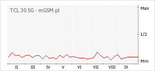Wykres zmian popularności telefonu TCL 30 5G