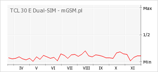 Wykres zmian popularności telefonu TCL 30 E Dual-SIM
