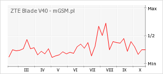 Wykres zmian popularności telefonu ZTE Blade V40