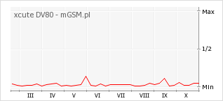 Wykres zmian popularności telefonu xcute DV80