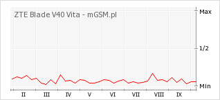 Wykres zmian popularności telefonu ZTE Blade V40 Vita