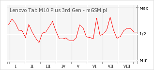 Wykres zmian popularności telefonu Lenovo Tab M10 Plus 3rd Gen