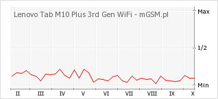 Wykres zmian popularności telefonu Lenovo Tab M10 Plus 3rd Gen WiFi
