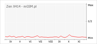 Wykres zmian popularności telefonu Zen X414