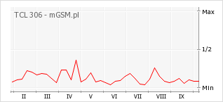 Wykres zmian popularności telefonu TCL 306