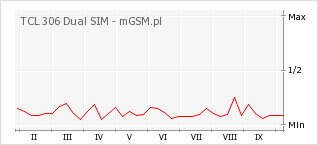 Wykres zmian popularności telefonu TCL 306 Dual SIM