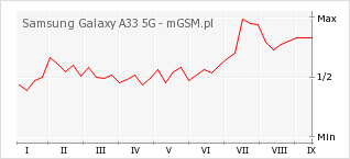 Wykres zmian popularności telefonu Samsung Galaxy A33 5G