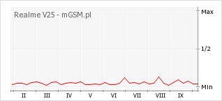 Wykres zmian popularności telefonu Realme V25