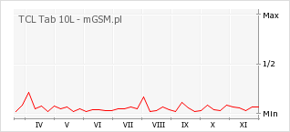 Wykres zmian popularności telefonu TCL Tab 10L