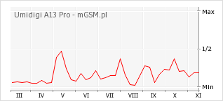 Wykres zmian popularności telefonu Umidigi A13 Pro