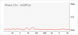 Wykres zmian popularności telefonu Maxvi C3n