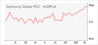 Wykres zmian popularności telefonu Samsung Galaxy M23