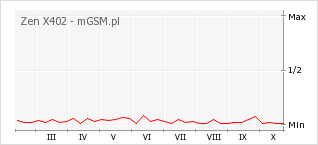 Wykres zmian popularności telefonu Zen X402