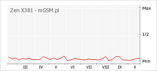 Wykres zmian popularności telefonu Zen X381