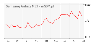 Wykres zmian popularności telefonu Samsung Galaxy M33
