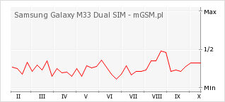 Wykres zmian popularności telefonu Samsung Galaxy M33 Dual SIM