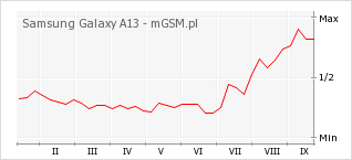 Wykres zmian popularności telefonu Samsung Galaxy A13