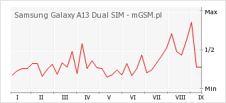 Wykres zmian popularności telefonu Samsung Galaxy A13 Dual SIM