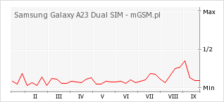 Wykres zmian popularności telefonu Samsung Galaxy A23 Dual SIM