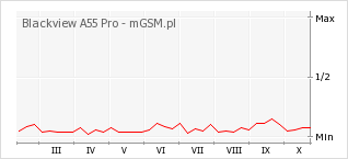Wykres zmian popularności telefonu Blackview A55 Pro