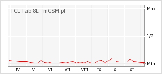 Wykres zmian popularności telefonu TCL Tab 8L