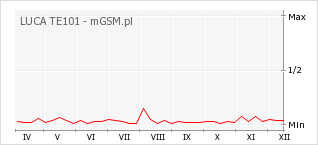 Wykres zmian popularności telefonu LUCA TE101