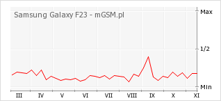 Wykres zmian popularności telefonu Samsung Galaxy F23