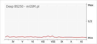 Wykres zmian popularności telefonu Dexp BS250