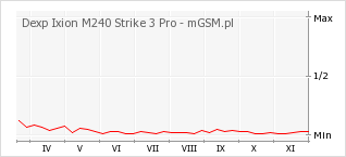 Wykres zmian popularności telefonu Dexp Ixion M240 Strike 3 Pro