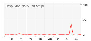 Wykres zmian popularności telefonu Dexp Ixion M545