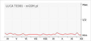 Wykres zmian popularności telefonu LUCA TE081
