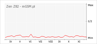 Wykres zmian popularności telefonu Zen Z82