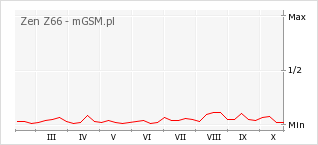 Wykres zmian popularności telefonu Zen Z66
