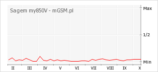 Wykres zmian popularności telefonu Sagem my850V