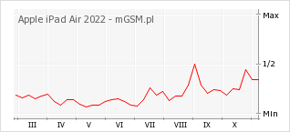 Wykres zmian popularności telefonu Apple iPad Air 2022