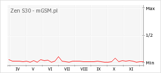 Wykres zmian popularności telefonu Zen S30
