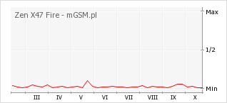Wykres zmian popularności telefonu Zen X47 Fire