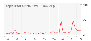 Wykres zmian popularności telefonu Apple iPad Air 2022 WiFi