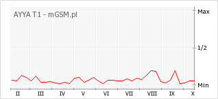 Wykres zmian popularności telefonu AYYA T1