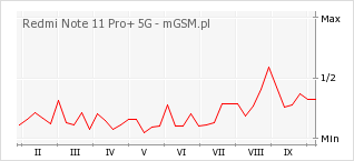 Wykres zmian popularności telefonu Redmi Note 11 Pro+ 5G