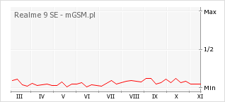 Wykres zmian popularności telefonu Realme 9 SE