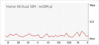 Wykres zmian popularności telefonu Honor X8 Dual SIM