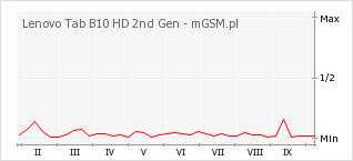 Wykres zmian popularności telefonu Lenovo Tab B10 HD 2nd Gen