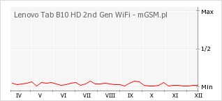 Wykres zmian popularności telefonu Lenovo Tab B10 HD 2nd Gen WiFi